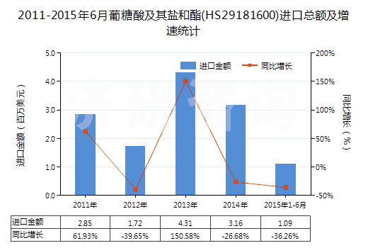 2011-2015年6月葡糖酸及其鹽和酯(HS29181600)進(jìn)口總額及增速統(tǒng)計(jì)